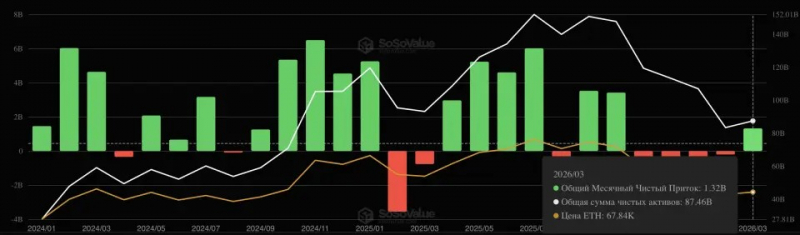 
			Биткоин-ETF впервые в году зафиксировали месячный прирост средств		