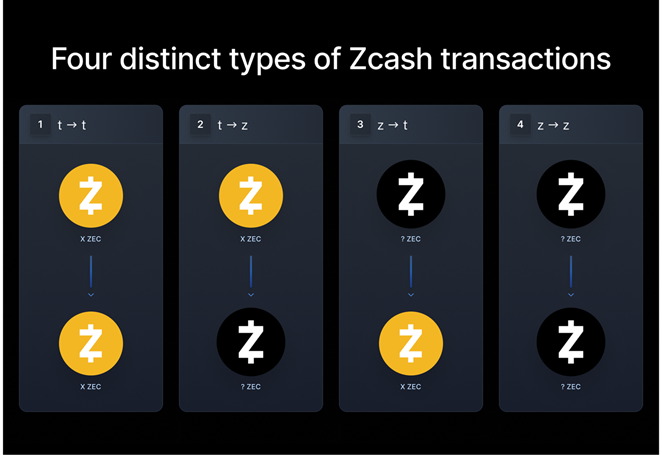 Arkham: Zcash — не приватная криптовалюта по умолчанию