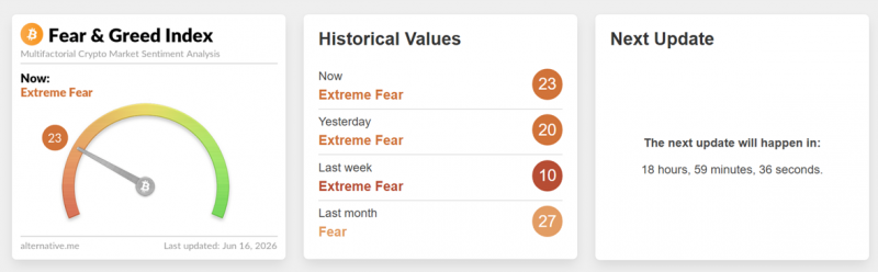 
			Биткоин: обзор за 16 июня &mdash; тест $67 000 на надеждах разрядки на Ближнем Востоке		
