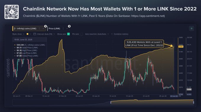 
			Santiment: количество кошельков Chainlink достигло максимума за три года		