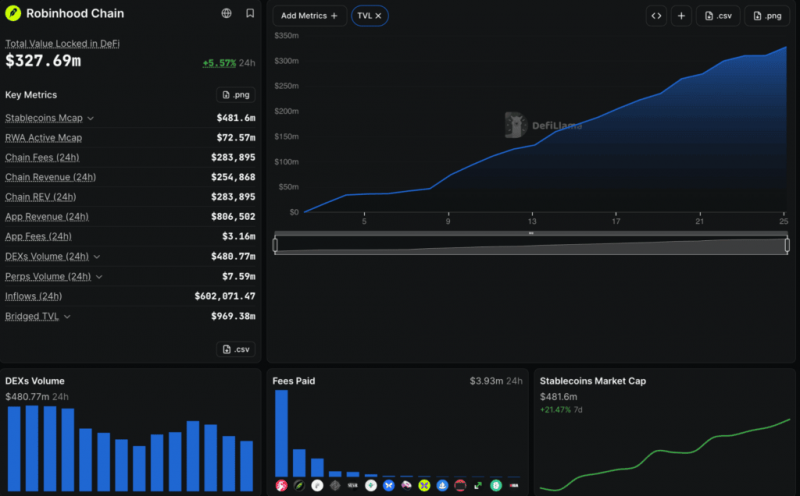 Сектор токенизированных акций в Robinhood Chain вырос почти в семь раз с момента запуска сети